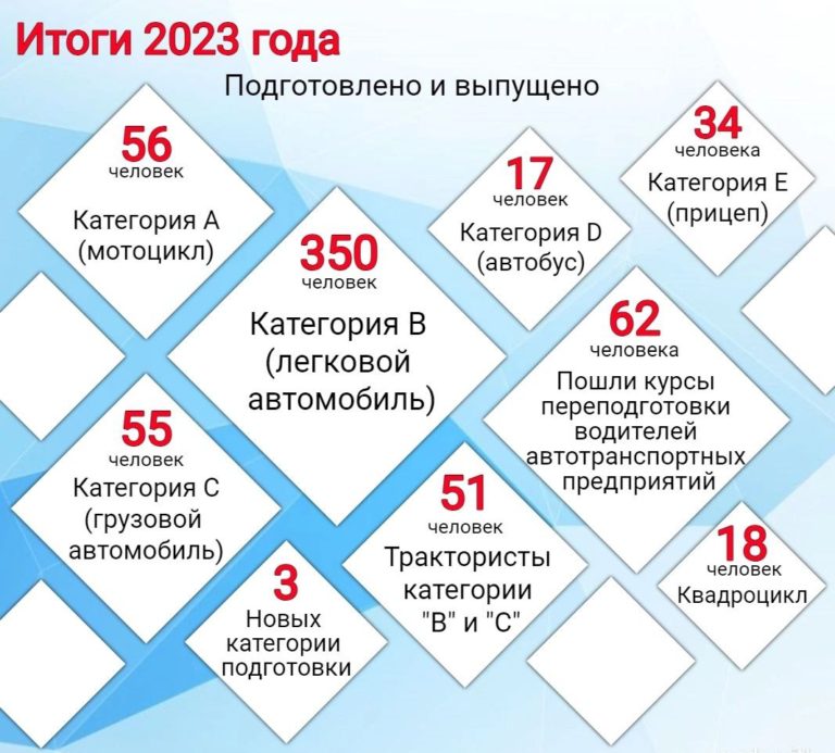 ПОУ «Касимовская АШ» РО ДОСААФ России Рязанской области подводит итоги уходящего года